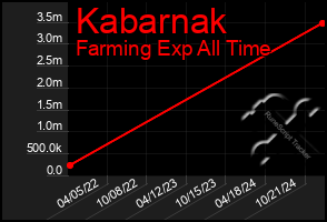 Total Graph of Kabarnak