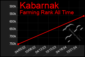 Total Graph of Kabarnak