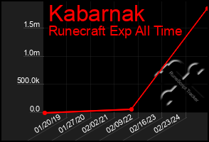 Total Graph of Kabarnak