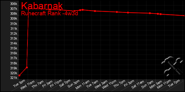 Last 31 Days Graph of Kabarnak