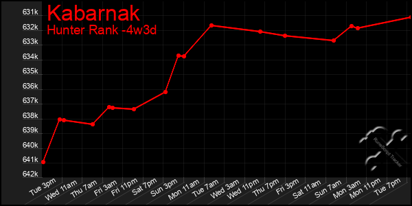 Last 31 Days Graph of Kabarnak