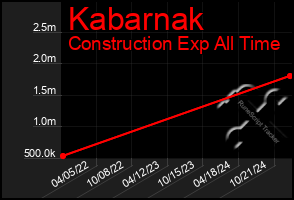 Total Graph of Kabarnak