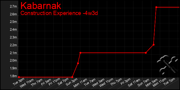 Last 31 Days Graph of Kabarnak