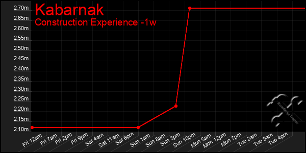 Last 7 Days Graph of Kabarnak