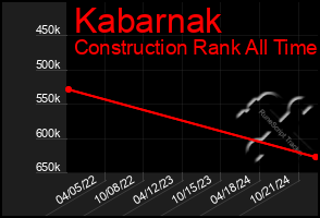 Total Graph of Kabarnak