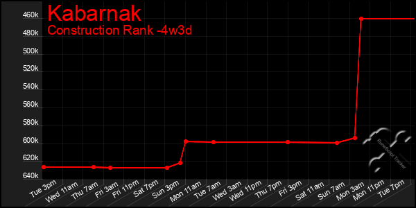 Last 31 Days Graph of Kabarnak