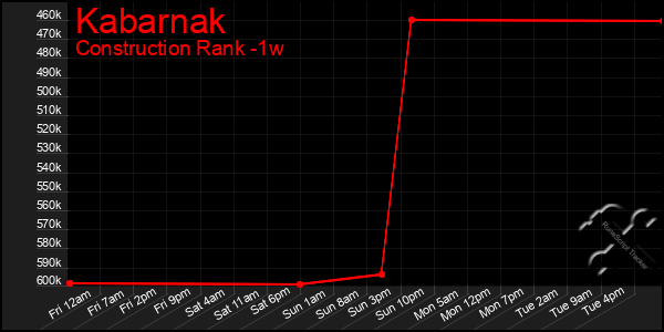 Last 7 Days Graph of Kabarnak