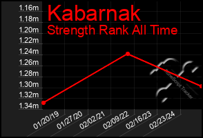 Total Graph of Kabarnak