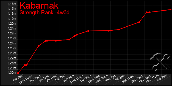 Last 31 Days Graph of Kabarnak