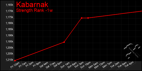 Last 7 Days Graph of Kabarnak