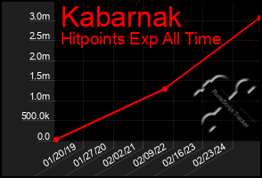 Total Graph of Kabarnak