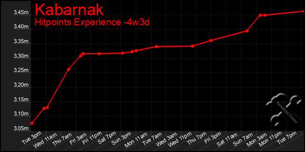 Last 31 Days Graph of Kabarnak