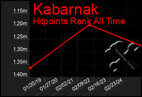 Total Graph of Kabarnak