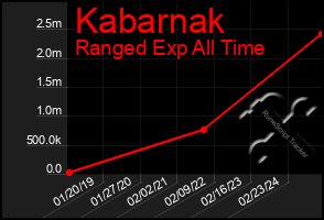 Total Graph of Kabarnak