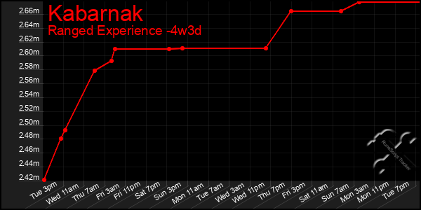 Last 31 Days Graph of Kabarnak