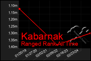 Total Graph of Kabarnak