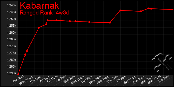 Last 31 Days Graph of Kabarnak