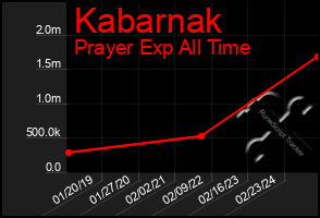 Total Graph of Kabarnak