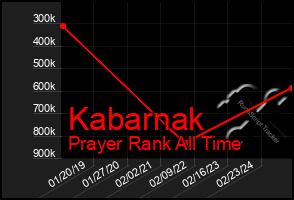 Total Graph of Kabarnak