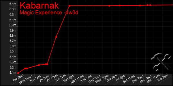 Last 31 Days Graph of Kabarnak