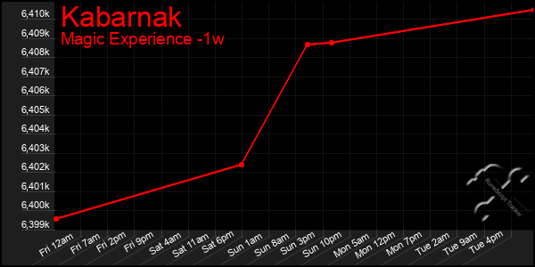 Last 7 Days Graph of Kabarnak