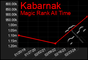 Total Graph of Kabarnak