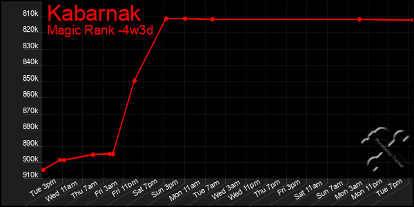 Last 31 Days Graph of Kabarnak