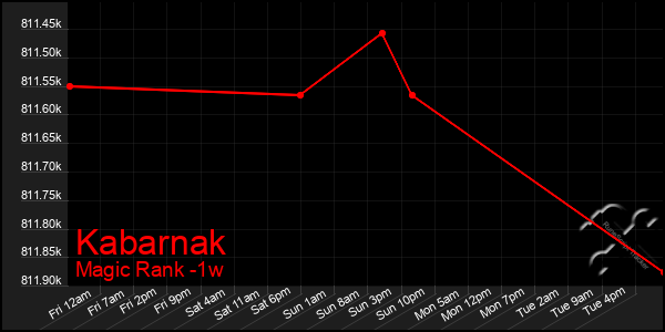 Last 7 Days Graph of Kabarnak