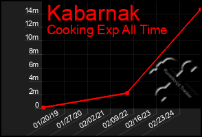 Total Graph of Kabarnak