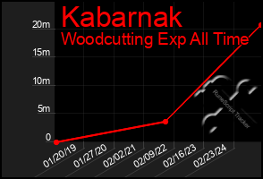 Total Graph of Kabarnak