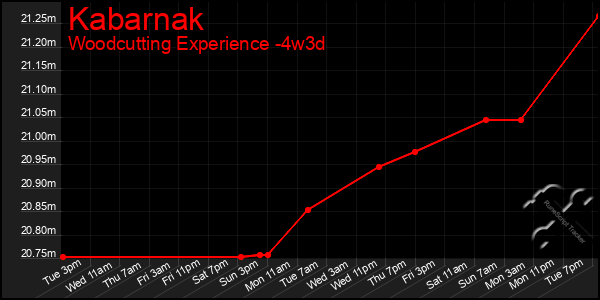 Last 31 Days Graph of Kabarnak