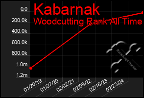 Total Graph of Kabarnak