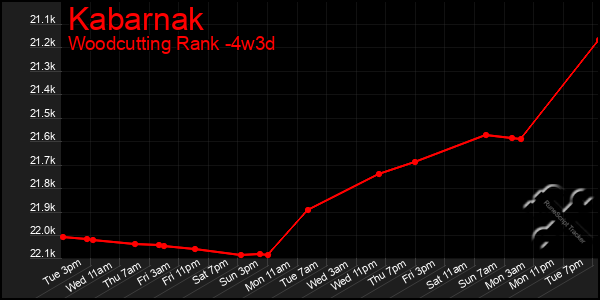 Last 31 Days Graph of Kabarnak