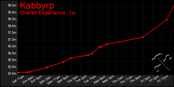 1 Week Graph of Kabbyrp