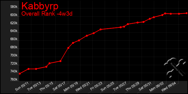 Last 31 Days Graph of Kabbyrp