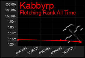 Total Graph of Kabbyrp