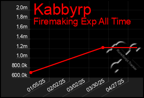 Total Graph of Kabbyrp
