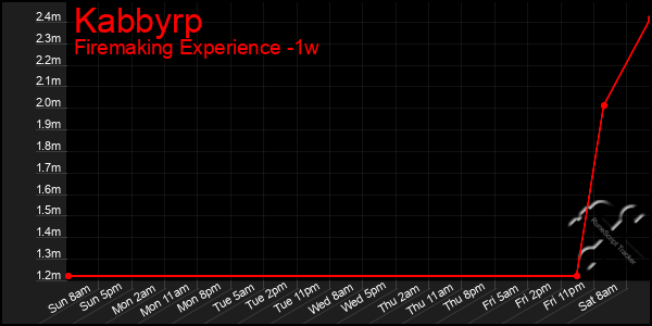 Last 7 Days Graph of Kabbyrp