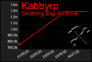 Total Graph of Kabbyrp