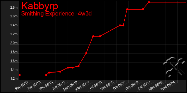 Last 31 Days Graph of Kabbyrp