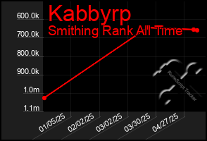 Total Graph of Kabbyrp