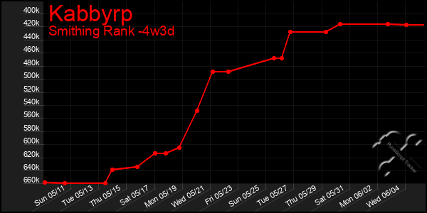 Last 31 Days Graph of Kabbyrp
