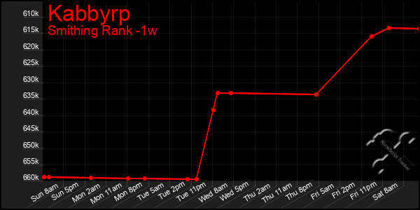 Last 7 Days Graph of Kabbyrp