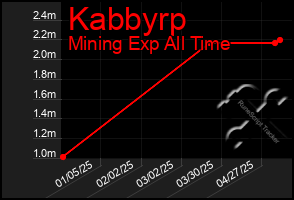 Total Graph of Kabbyrp