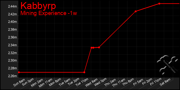Last 7 Days Graph of Kabbyrp