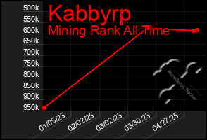Total Graph of Kabbyrp