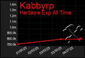 Total Graph of Kabbyrp