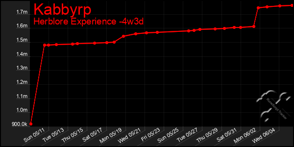 Last 31 Days Graph of Kabbyrp