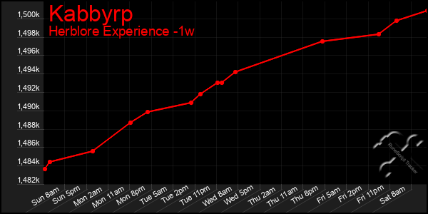 Last 7 Days Graph of Kabbyrp