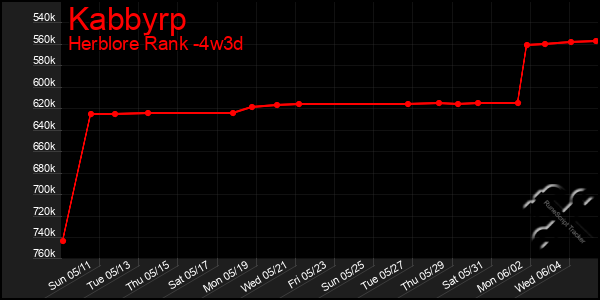 Last 31 Days Graph of Kabbyrp